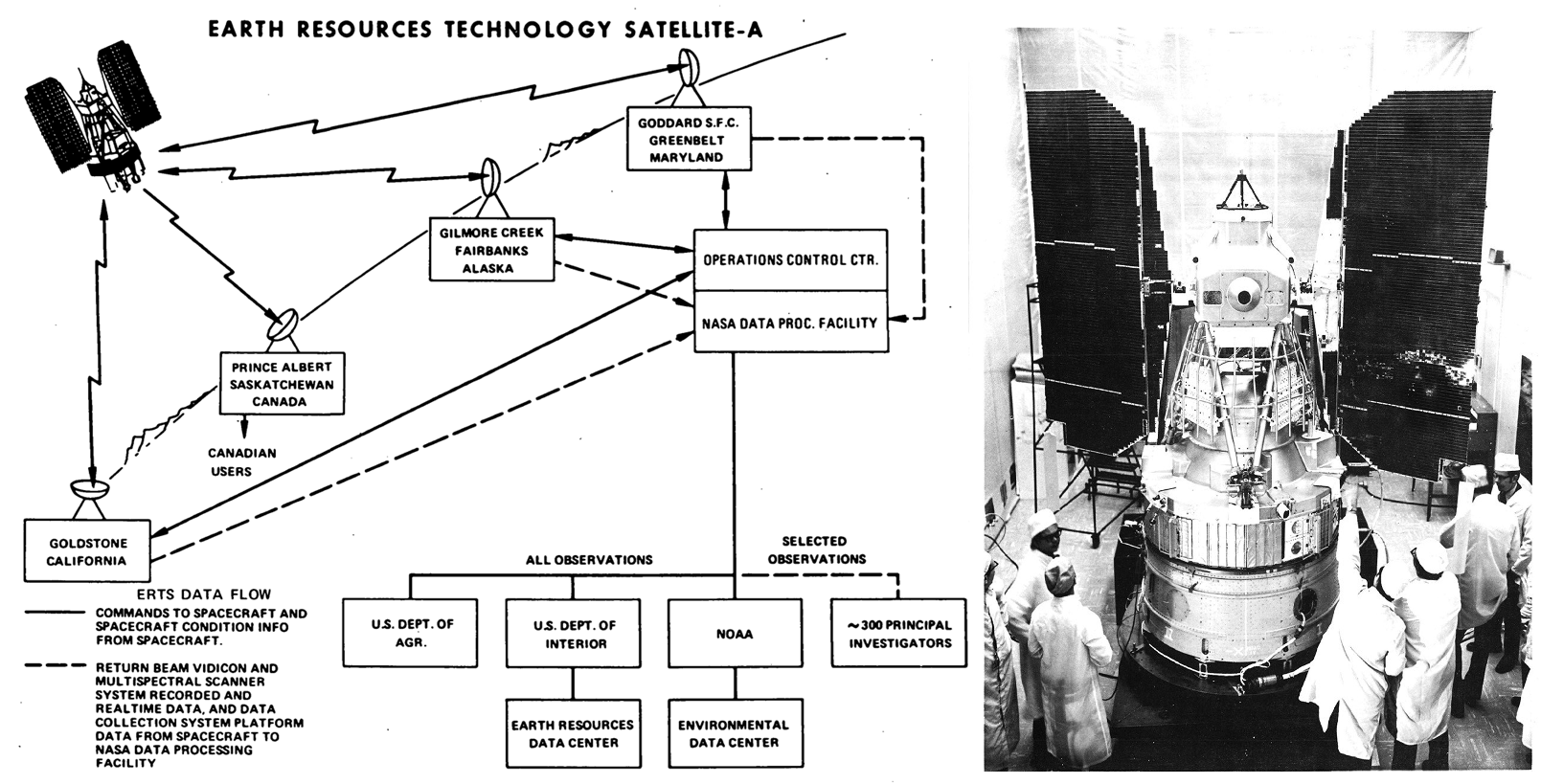 Left: Landsat-1 (ERTS-1) communication link to ground stations; right: Landsat-1 during integration and testing at GE (credit: NASA, https://science.nasa.gov/gallery/landsat-1-graphics-library/).