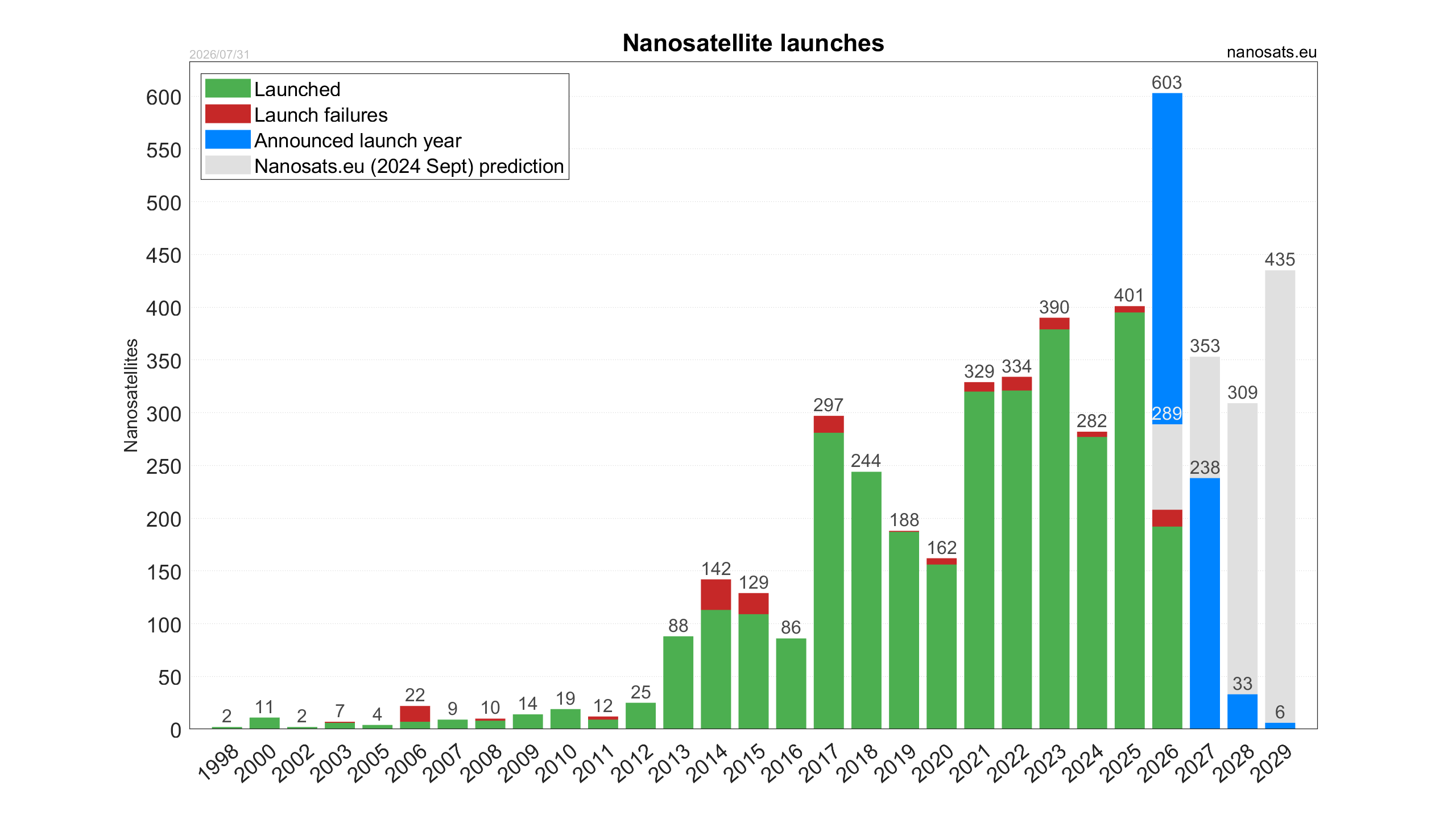 Number of launched nanosatellites (credit: Erik Kulu, https://www.nanosats.eu/).