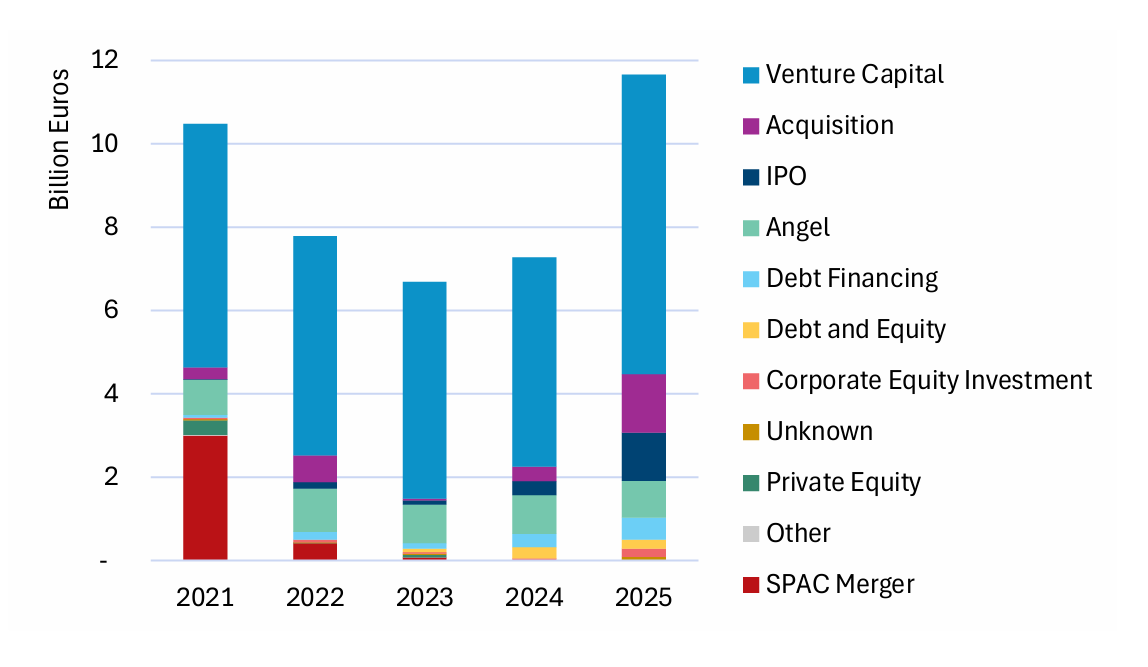 Global private investment trend (credit: https://space-economy.esa.int/documents/ESA%20Report%20on%20the%20Space%20Economy%202026%20-%20public_6a54dcb2dc6f2.pdf).