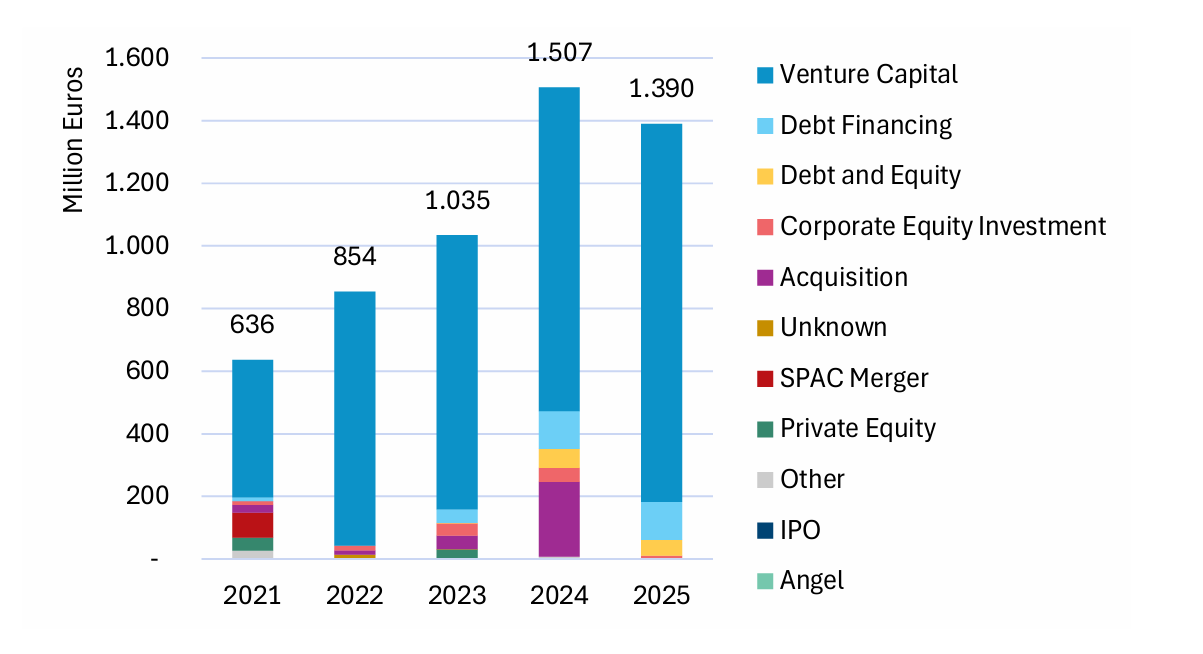 European private investment trend (credit: https://space-economy.esa.int/documents/ESA%20Report%20on%20the%20Space%20Economy%202026%20-%20public_6a54dcb2dc6f2.pdf).
